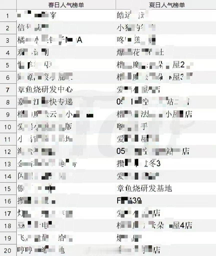 咱章鱼烧好权威啊 不管是研发中心还是研发基地都上榜小🥭前20了 