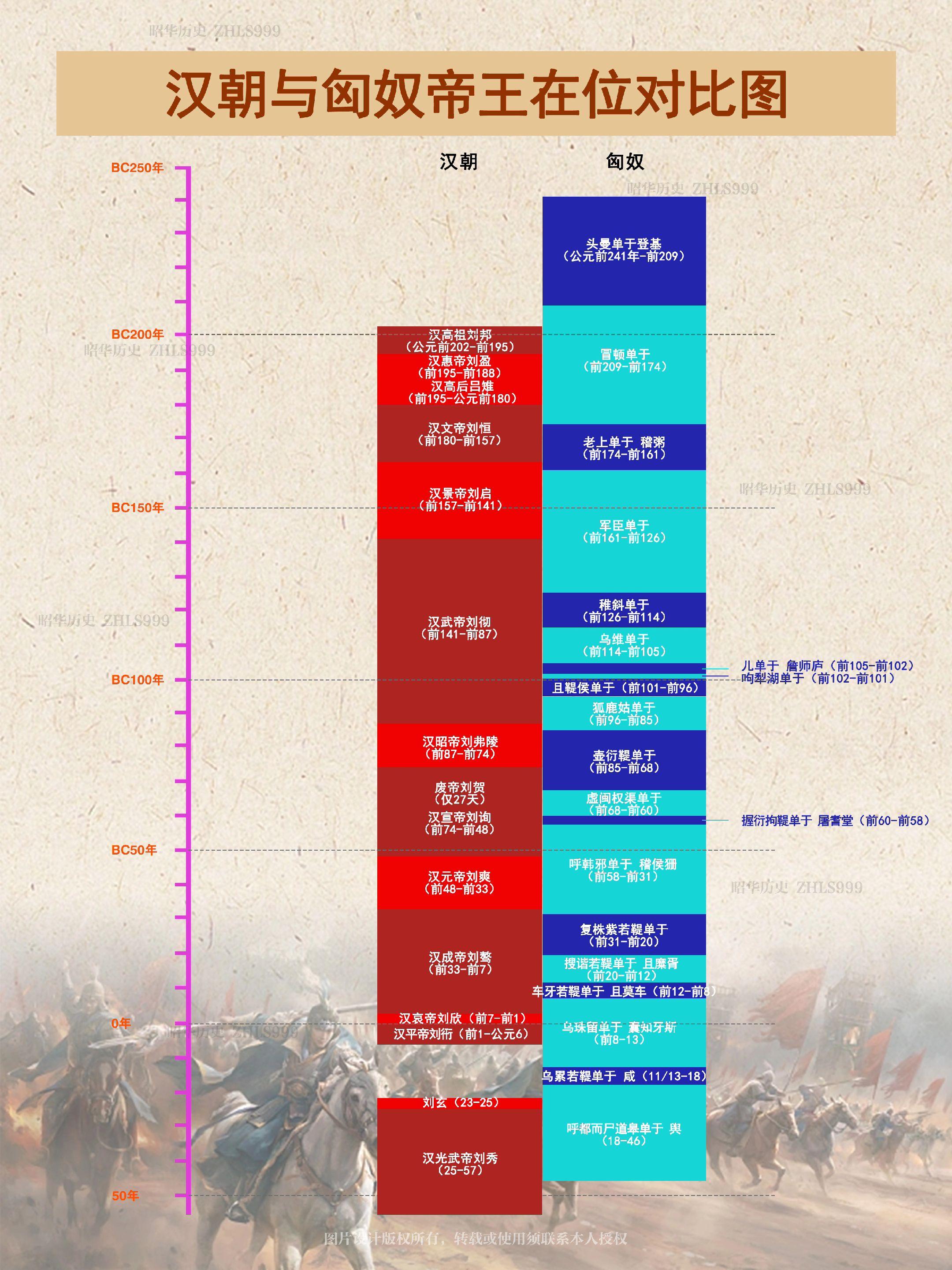 汉朝与匈奴帝王在位对比图。