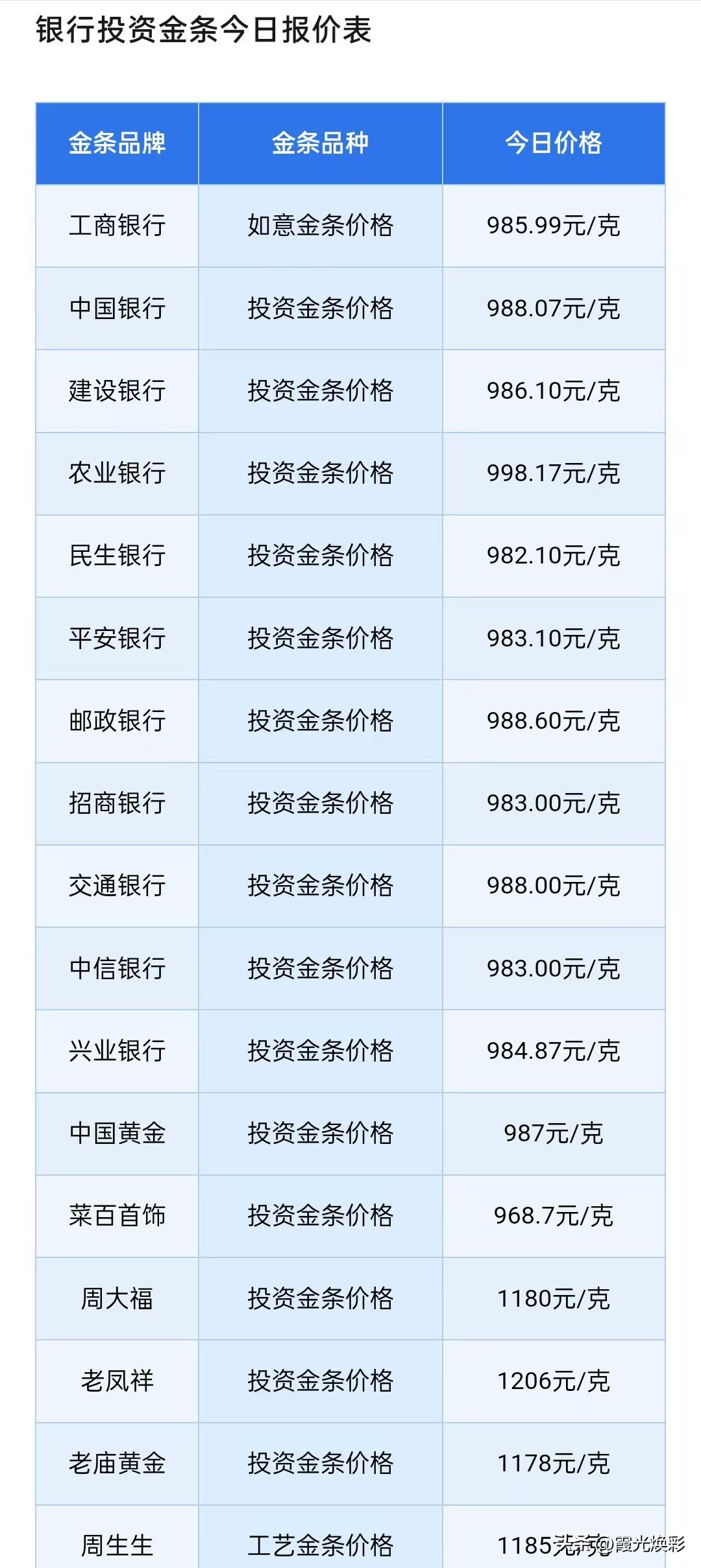 下午金价！四大银行金条报价查询！各大银行金条零售价多少钱一克了？以及金价行情分析