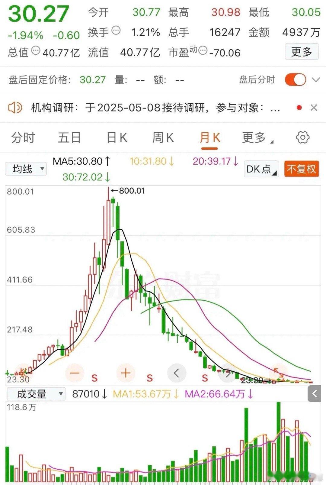 你见过那只股票从800元跌至30元的吗？今天就让你开开眼界！该股票属于医药股，在