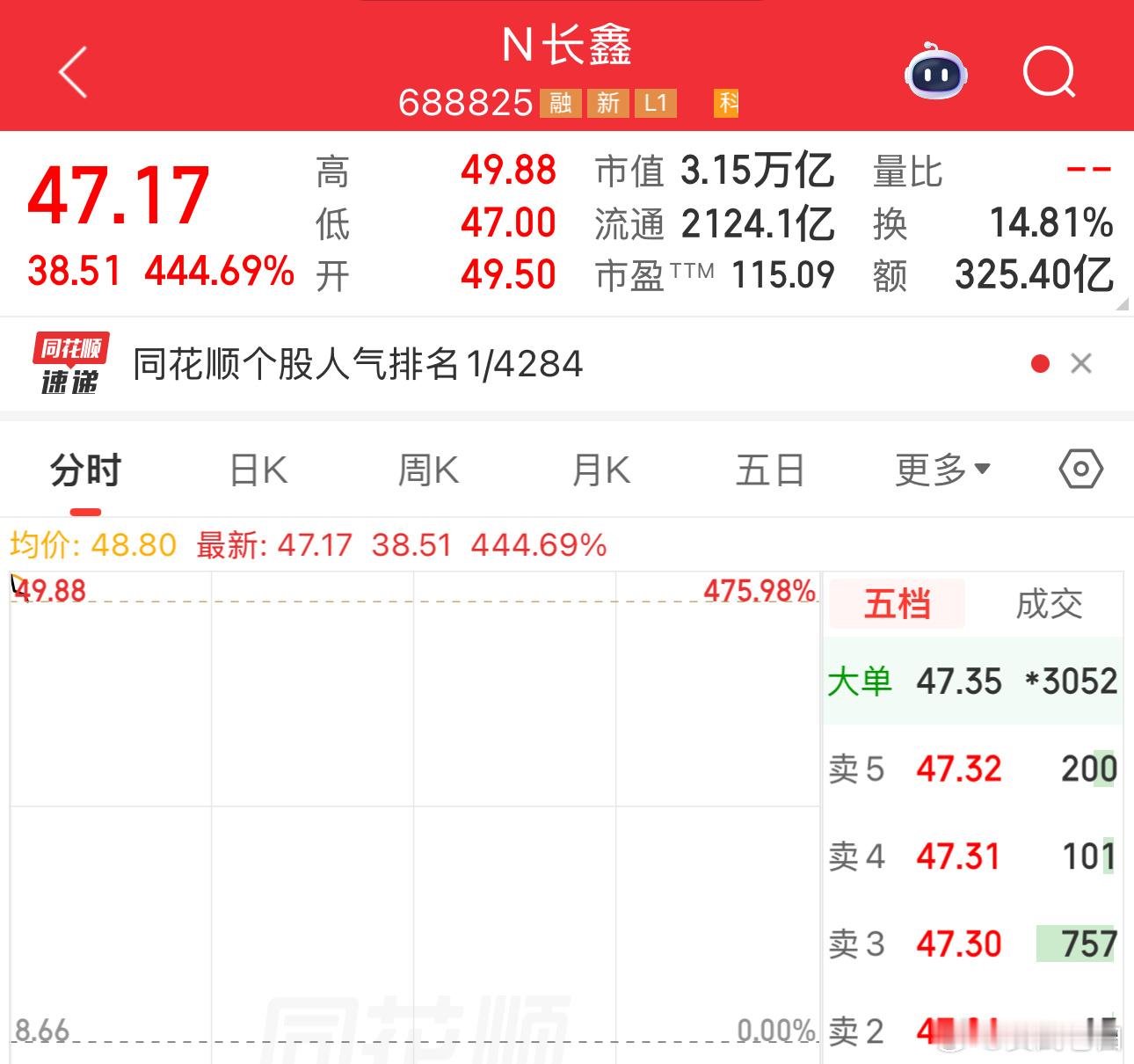 估值过于高，现在这个不正常，一个星期后才能看 