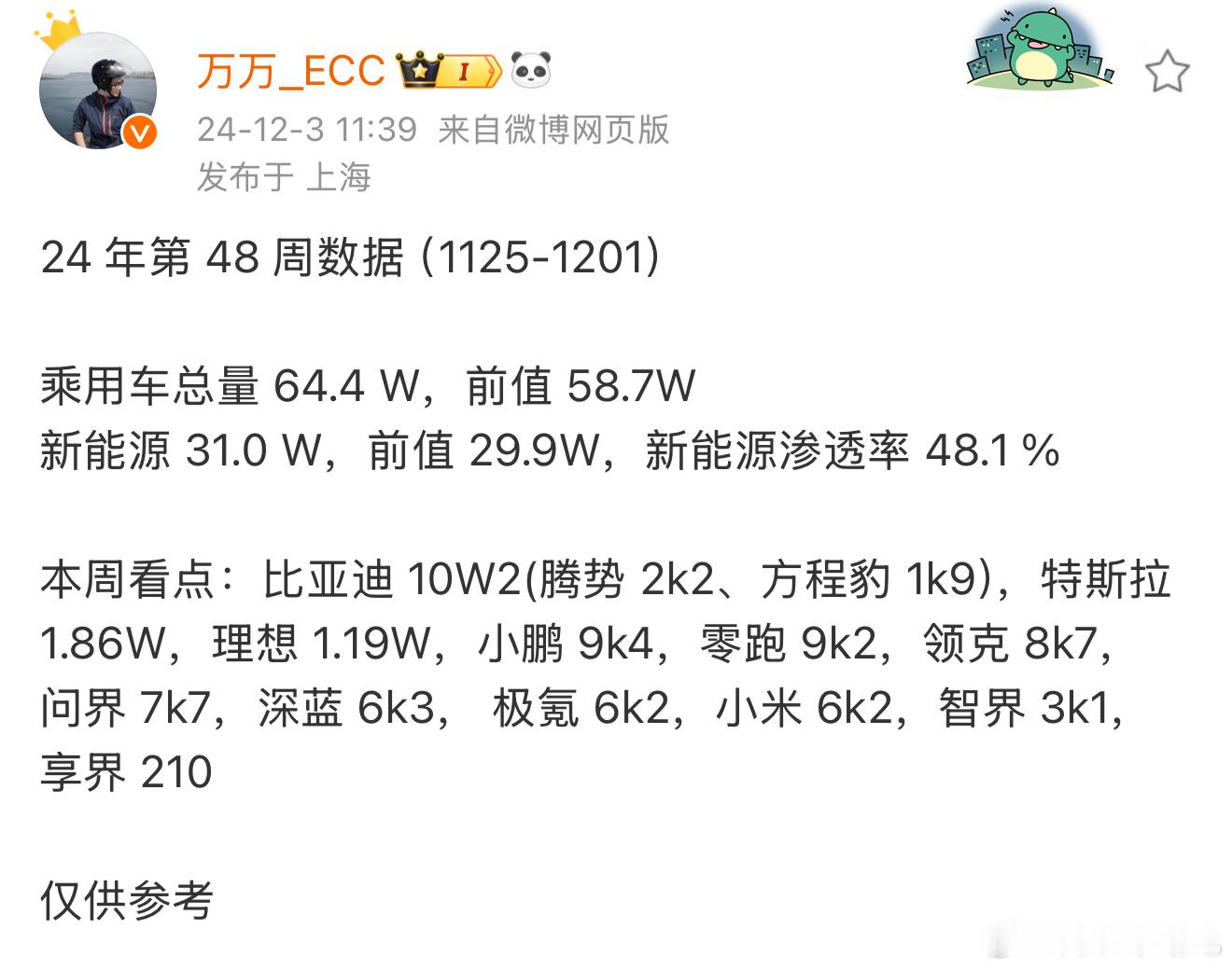 上周的数据，比亚迪继续10万+，小鹏大涨 