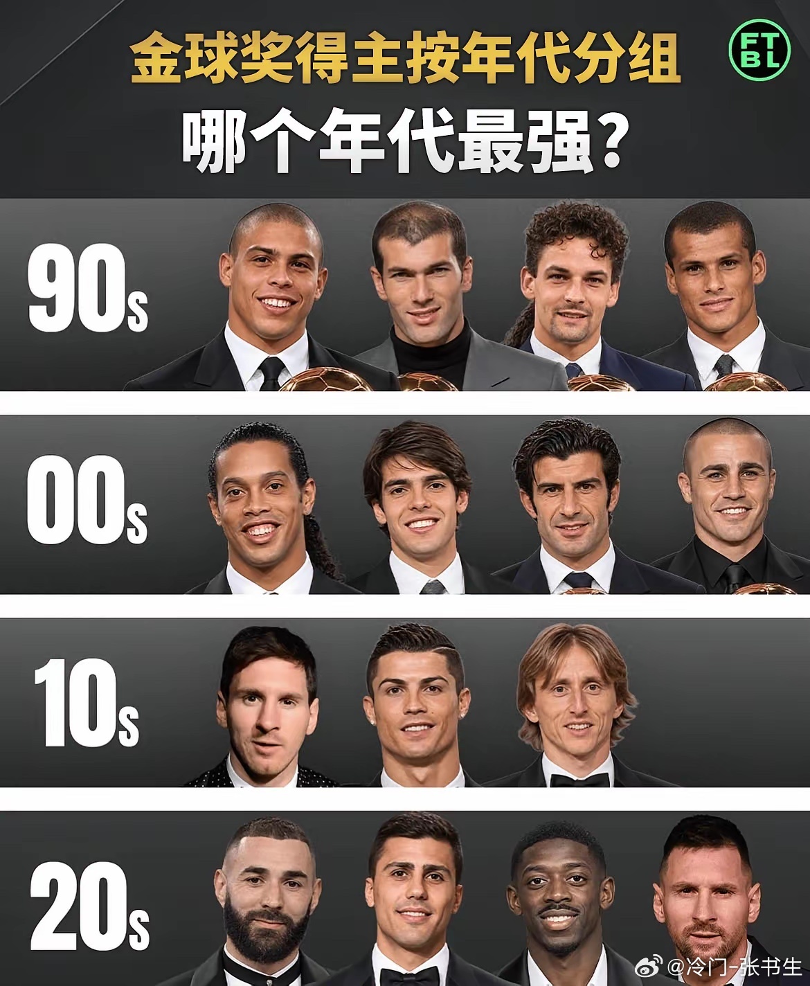 金球奖得主按年代分组，哪个年代最强？ ​​​