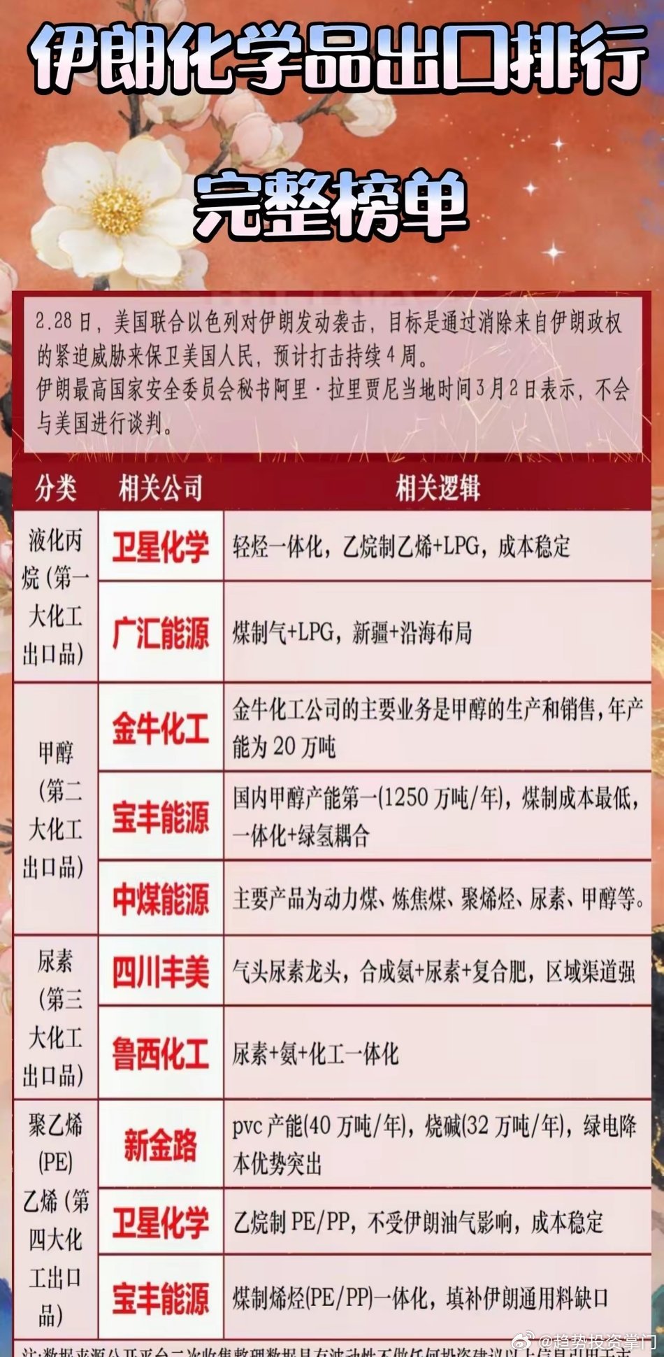 中东局势紧张，伊朗化工出口受限，甲醇、尿素、丙烷、PE供需重塑，A股迎事件催化。