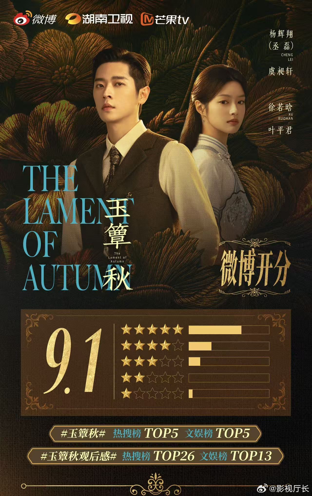 玉簟秋收视七连冠 一路领跑，热度不减！感谢丞磊、徐若晗的精彩演绎，《玉簟秋》收视
