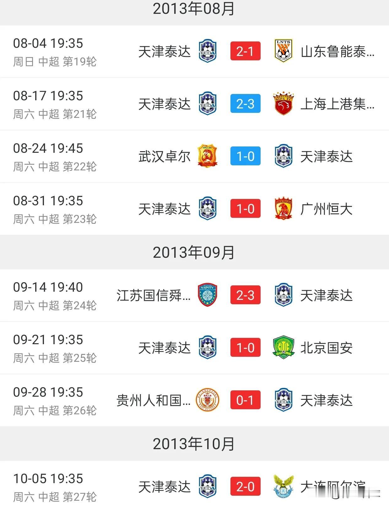 2013年，天津泰达连斩中超BIG5，上演保级神话。天津想要保级时，整个中超都会