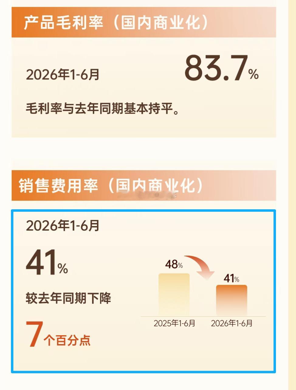 荣昌业绩没问题，问题出在了港股，A股这边年内还有50个点的涨幅呢。1、就在二季度