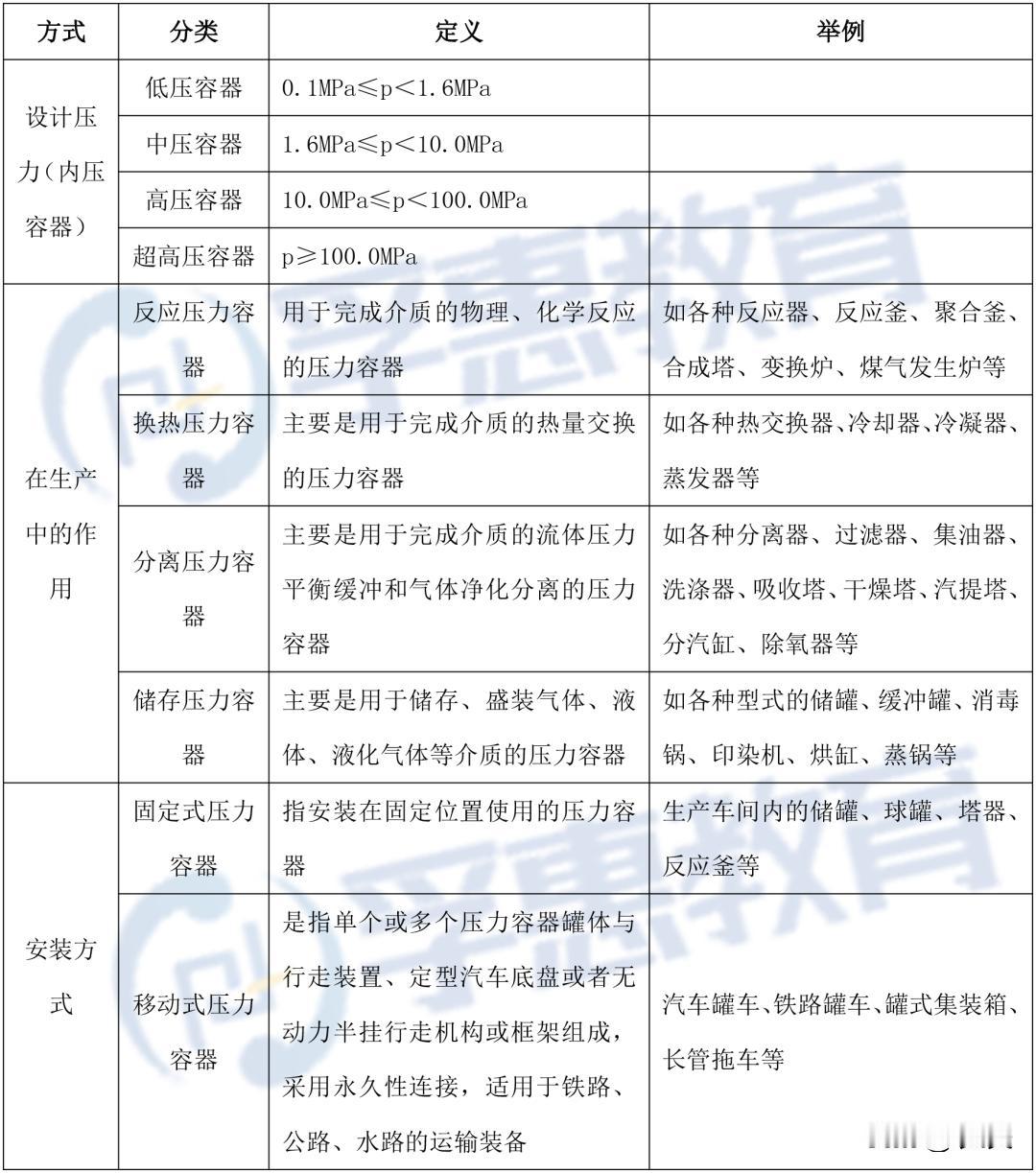 中级注册安全工程师《安全生产技术》（高频考点19）：特种设备的基础知识
一、特种
