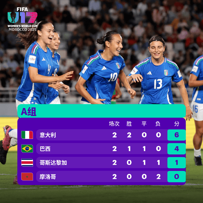 中国队小组第二挺进U17女足世界杯16强，将战巴西/意大利