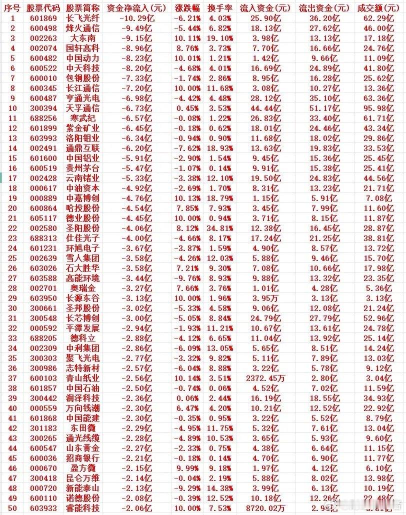 4月10号周五上午盘，主力趁高位，“大幅卖出”的个股名单1 601869 长飞光