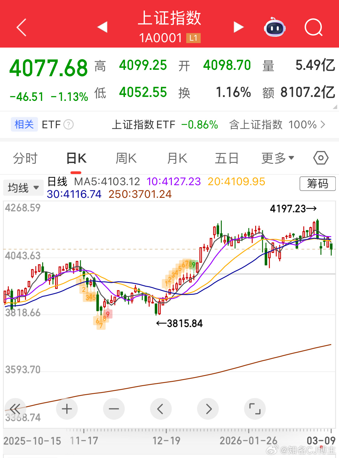 场外没必要补仓的没出现止跌和进场结构，加仓进去博傻干嘛嘞