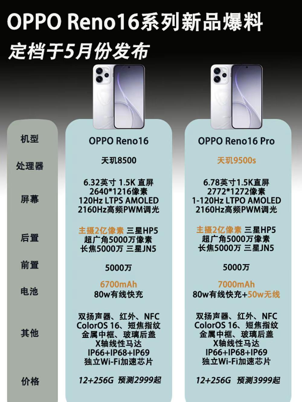 OPPO Reno16系列新品配置曝光。OPPO Reno16系列新品配置曝光，