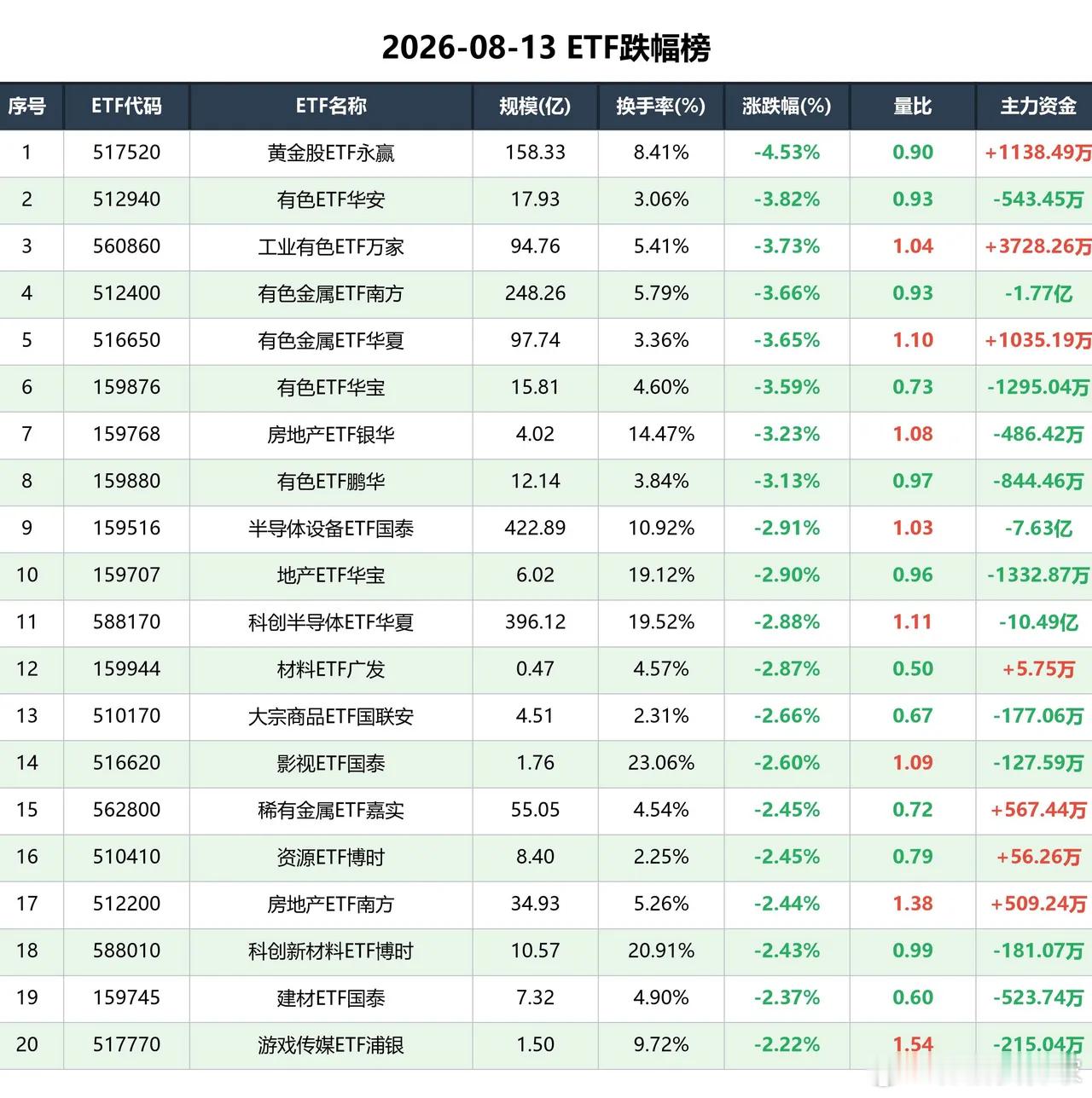 逆市上涨已属不易，没想到这么强ETF全市场合计成交额约4551.58亿元；上涨3