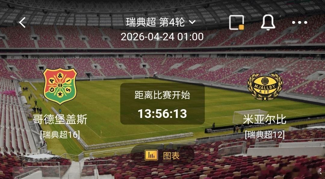 哥德堡盖斯 vs 米亚尔比 一、哥德堡盖斯 有利情报哥德堡盖斯本赛季近10个主场