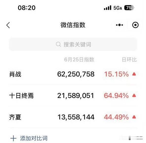 夯爆了！肖战《十日终焉》招商会第二天数据还在往上拱📈

昨天百指、微指、抖指全