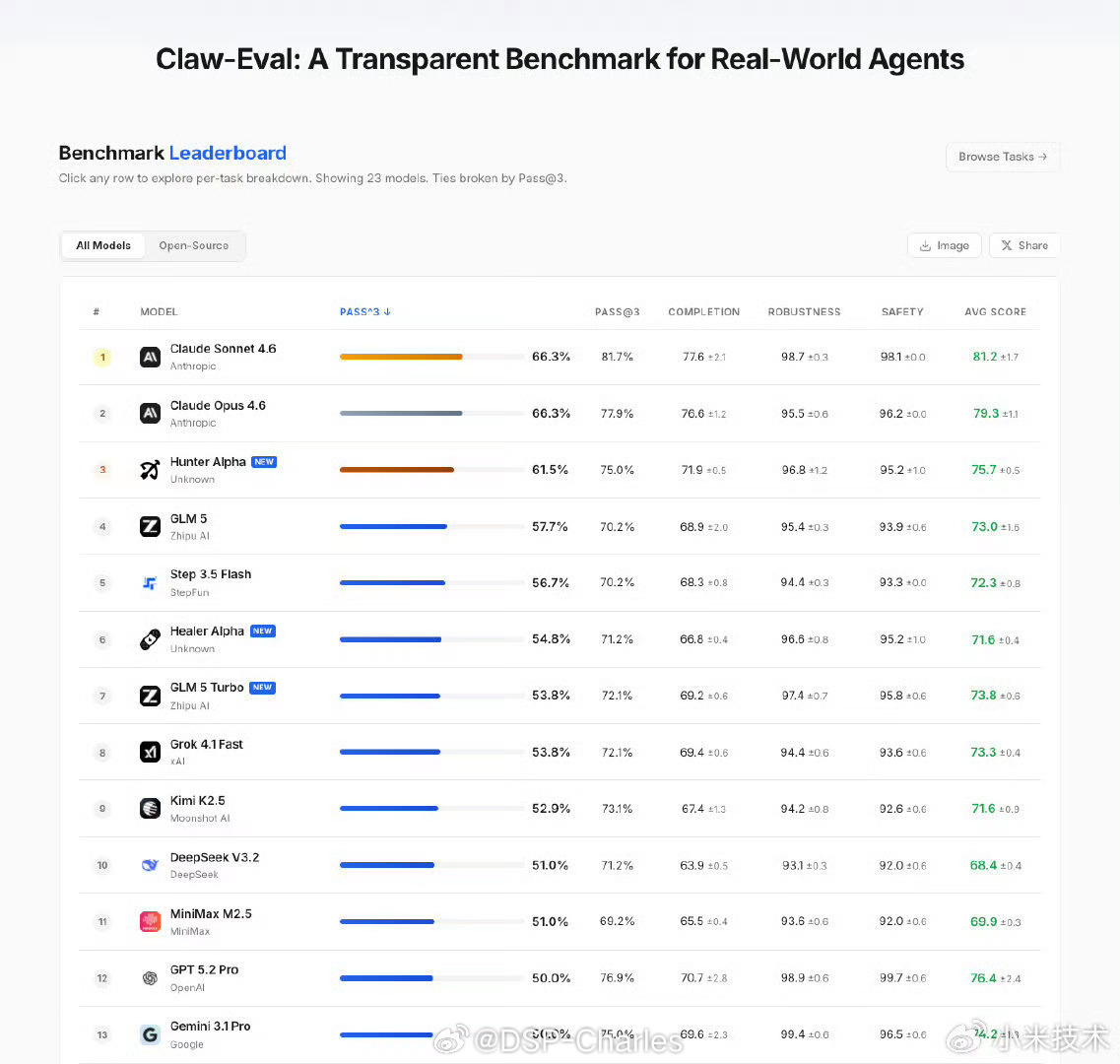 中国大模型调用量包揽全球前四前两天大家都在猜Hunter Alpha是谁，今天小