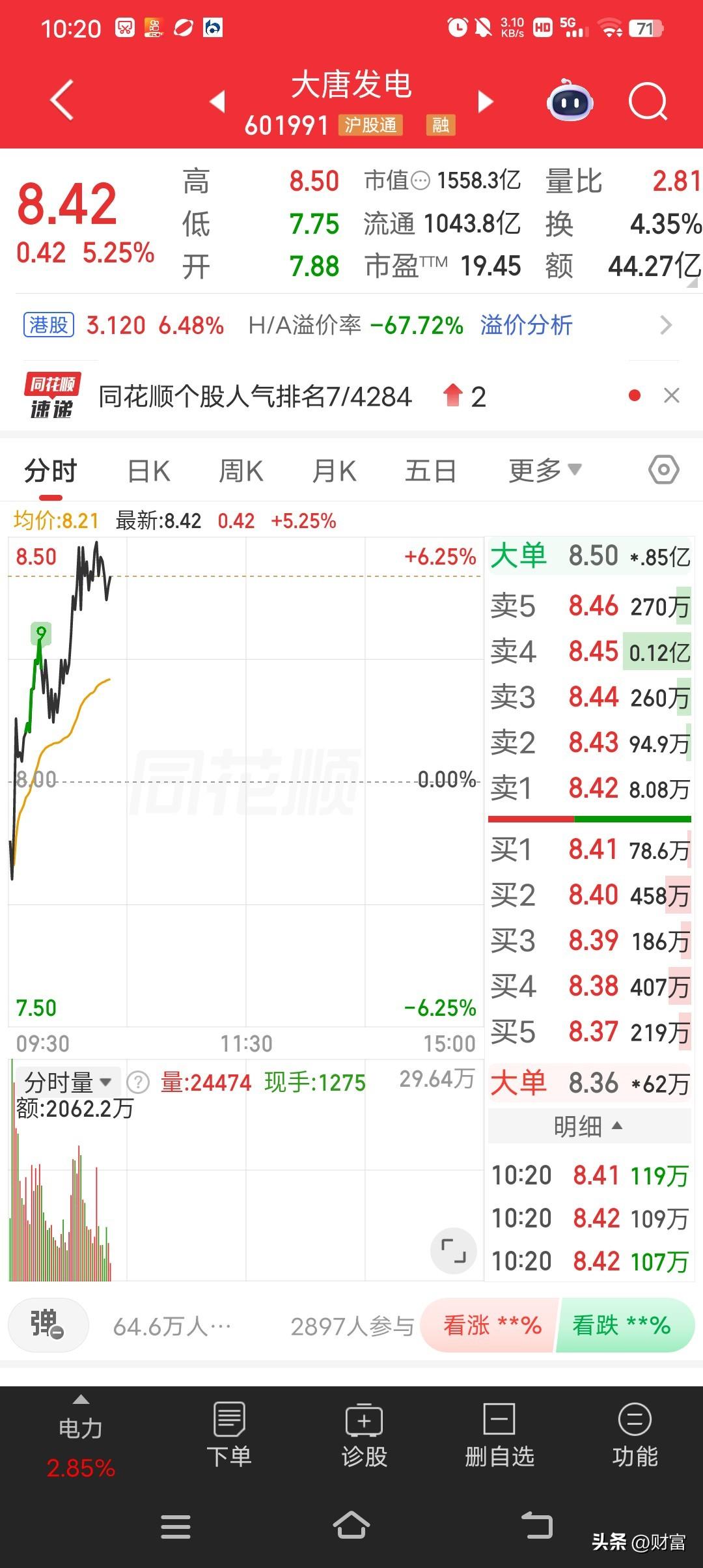 大唐发电走势较强，最新价8.42。当天涨幅5.25%，成交17.38亿元，换手率