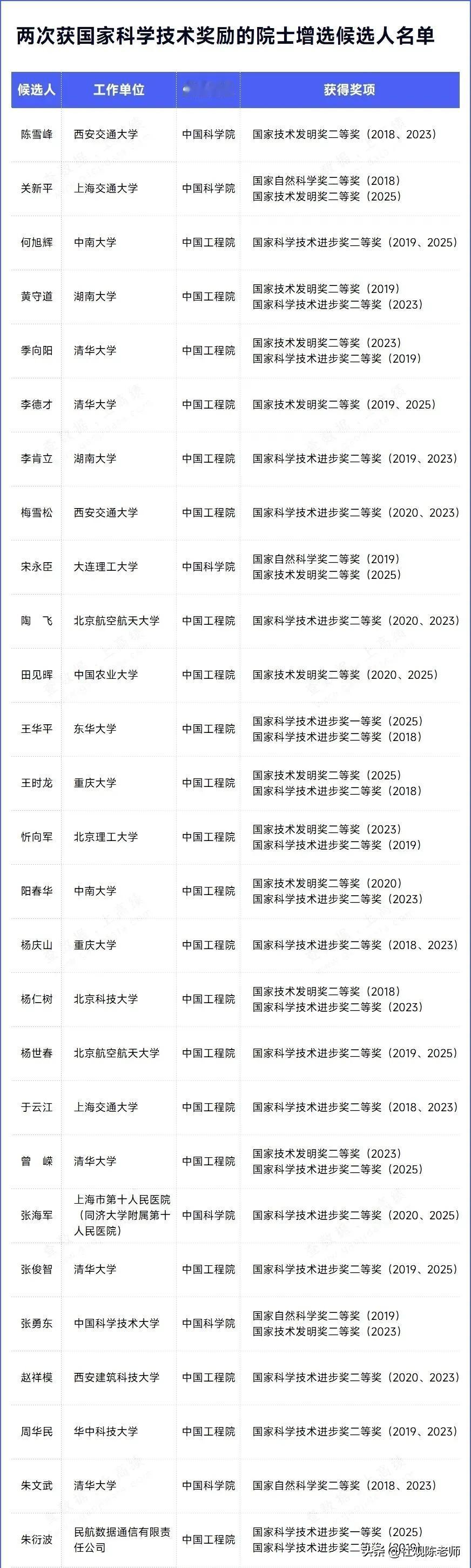 两次获得国家科学技术奖的院士候选人都有哪些？

从名单来看，西安交通大学感觉实力