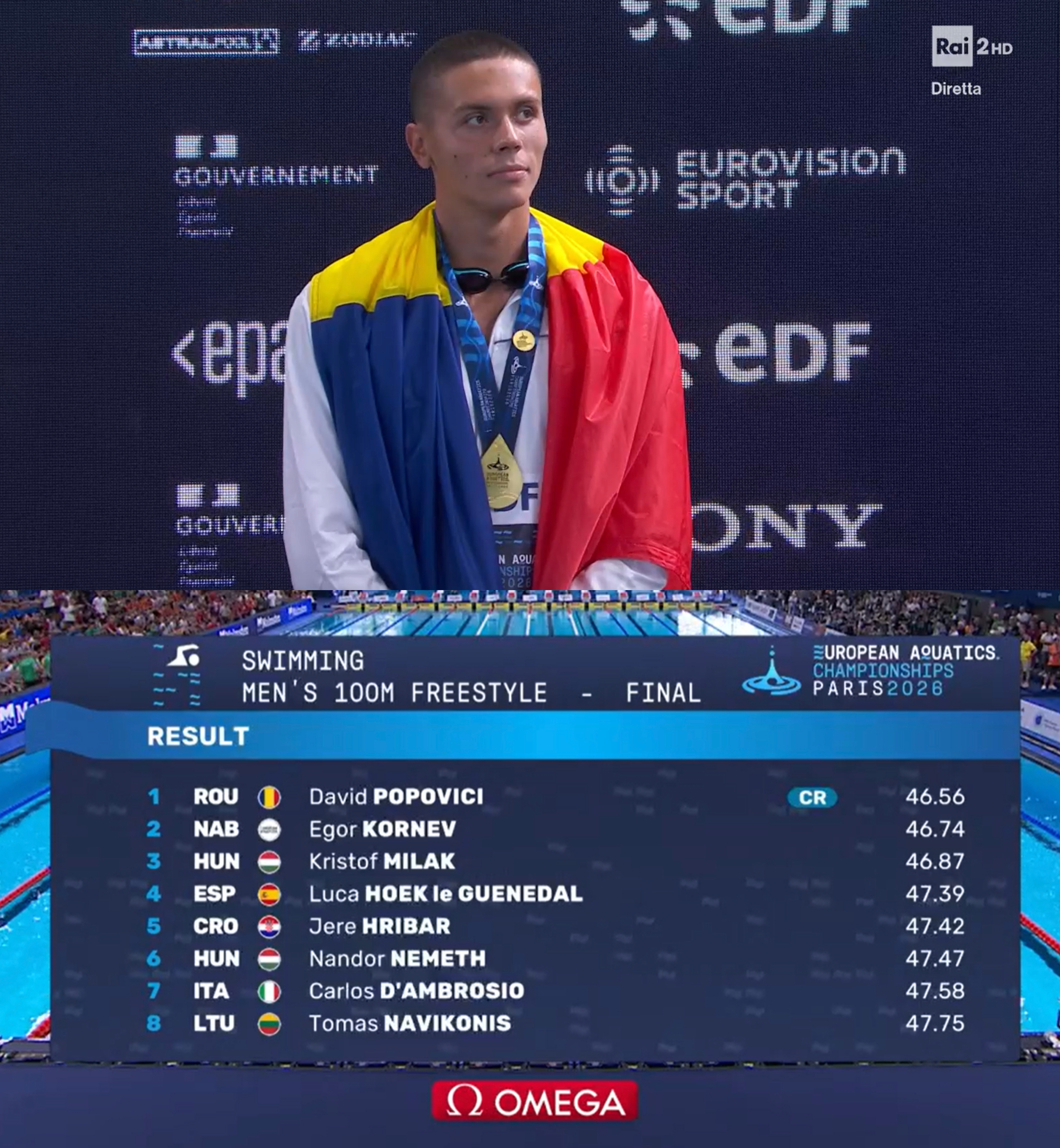 欧洲游泳锦标赛 男子100米自由泳David Popovici 46.56Ego