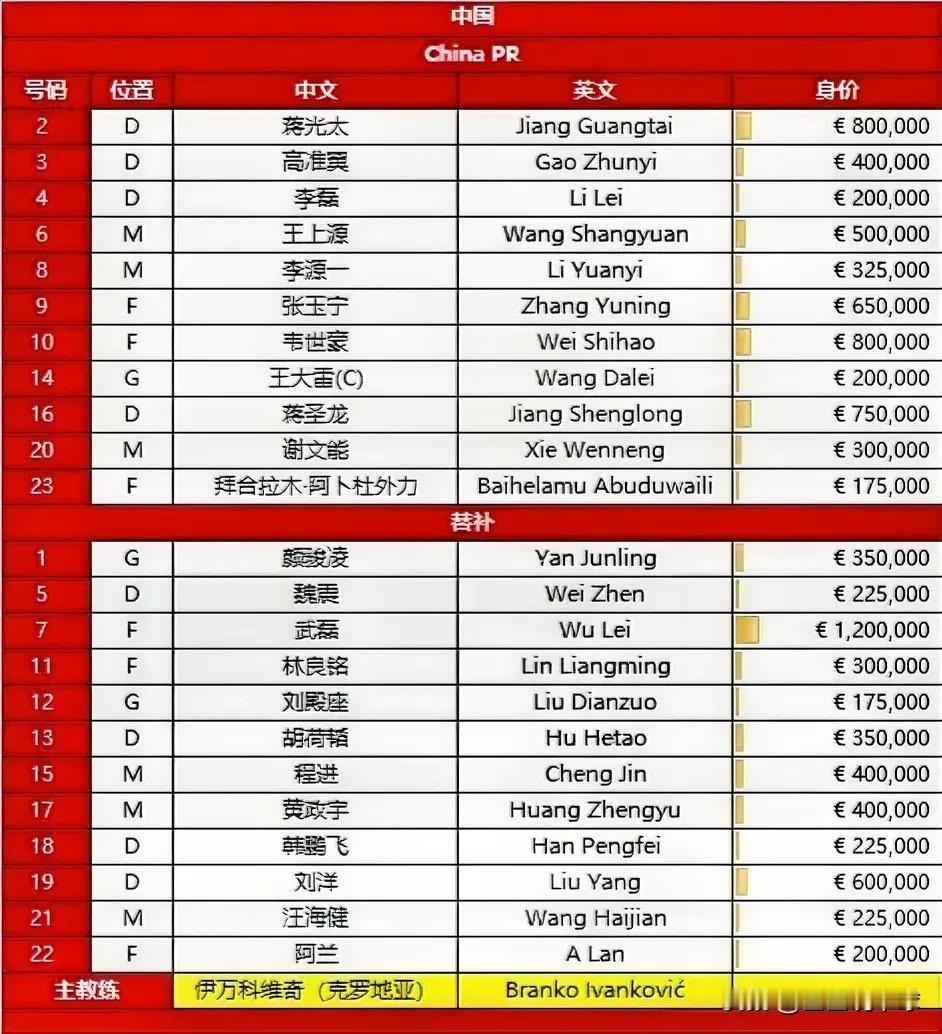 太可笑！中国队VS印尼队首发已出，我居然发现三个可笑的事实：
1. 颜骏凌和刘殿