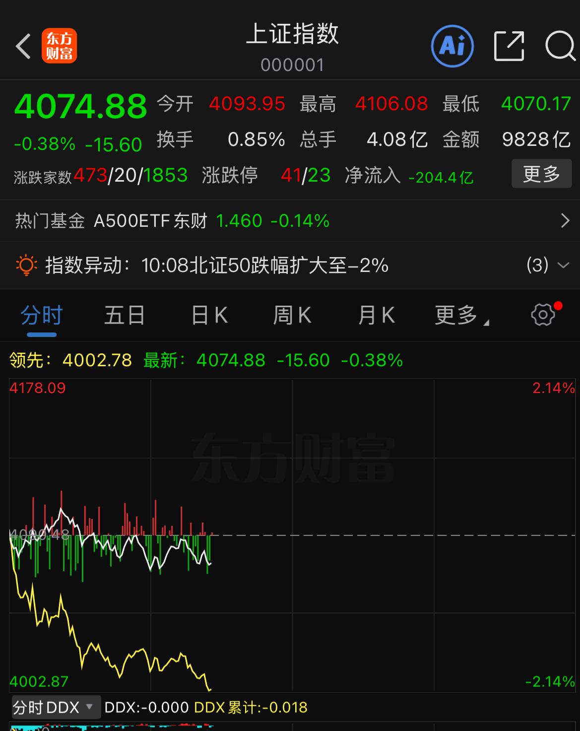节后首日行情属实让人措手不及，开盘直接给众多满怀期待的股民浇了一盆冷水，市场超四