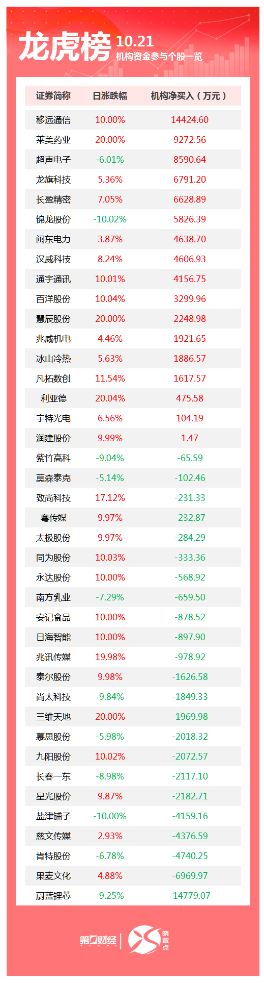 龙虎榜丨机构今日买入这17股，卖出蔚蓝锂芯1.48亿元