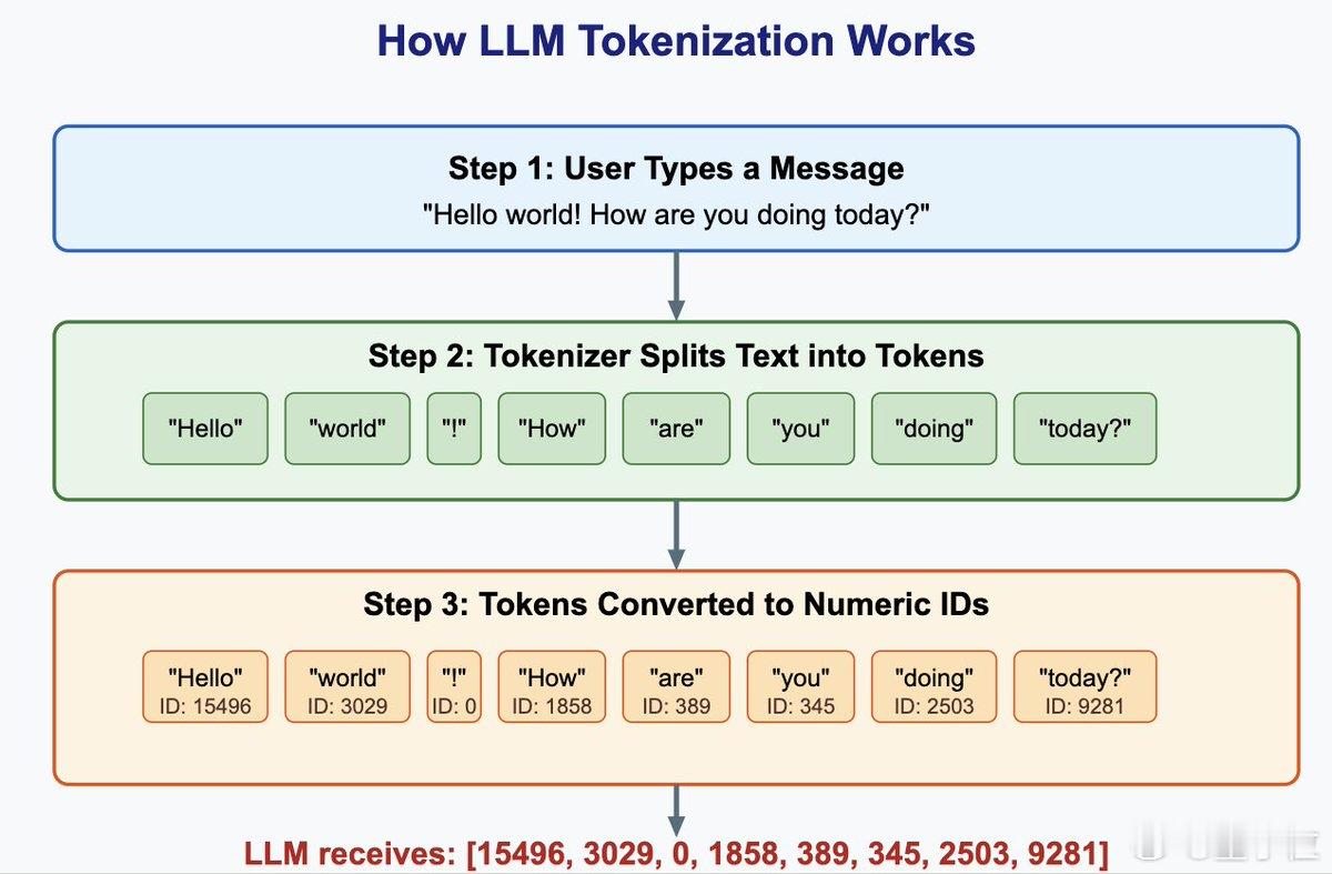 详解LLM分词策略什么是大模型分词一篇内容帮你弄懂：什么是LLM分词（Token