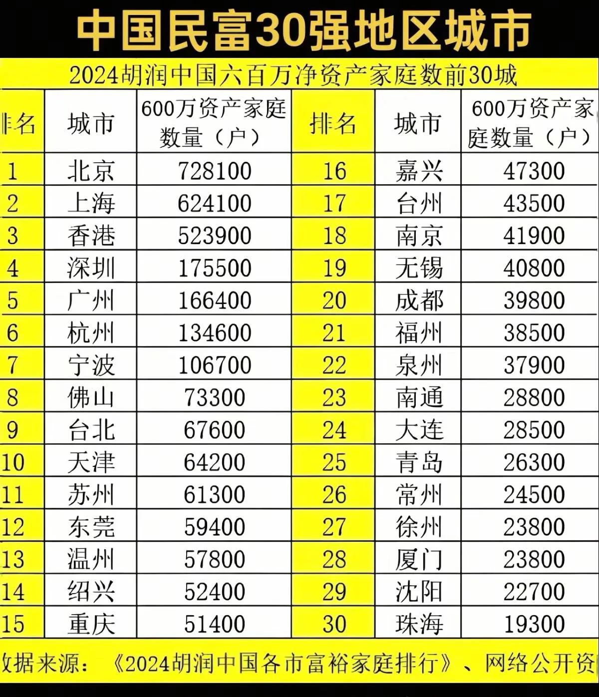 中国民富三十强城市。北方的北京排名第一，北方一共3座城市上榜，北京大连天津，剩下
