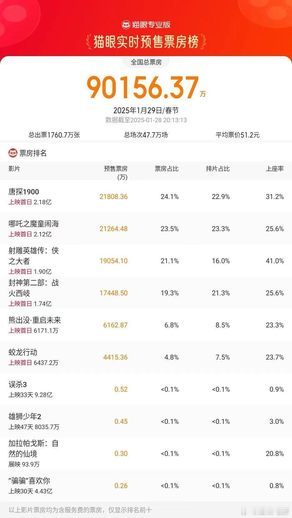 2025大年初一预售票房破9亿  据猫眼专业版数据，截至1月28日20时13分，