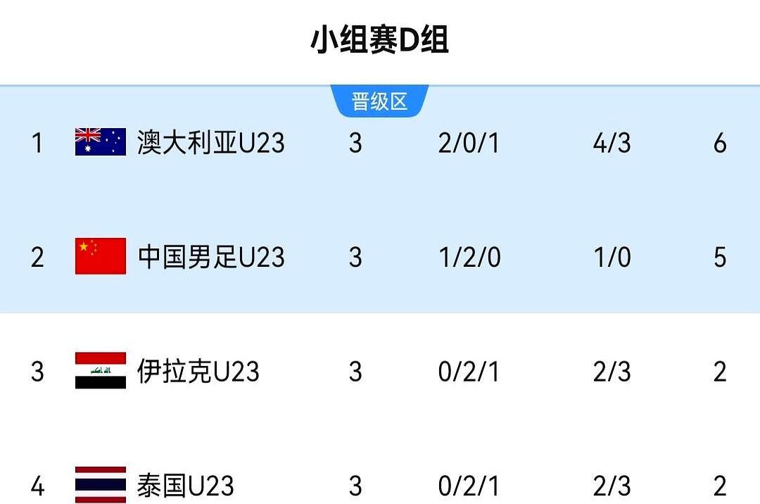 一句话总结：这届U23把“死守”玩出了花。
 
四场比赛，一球进账，零球失守，靠