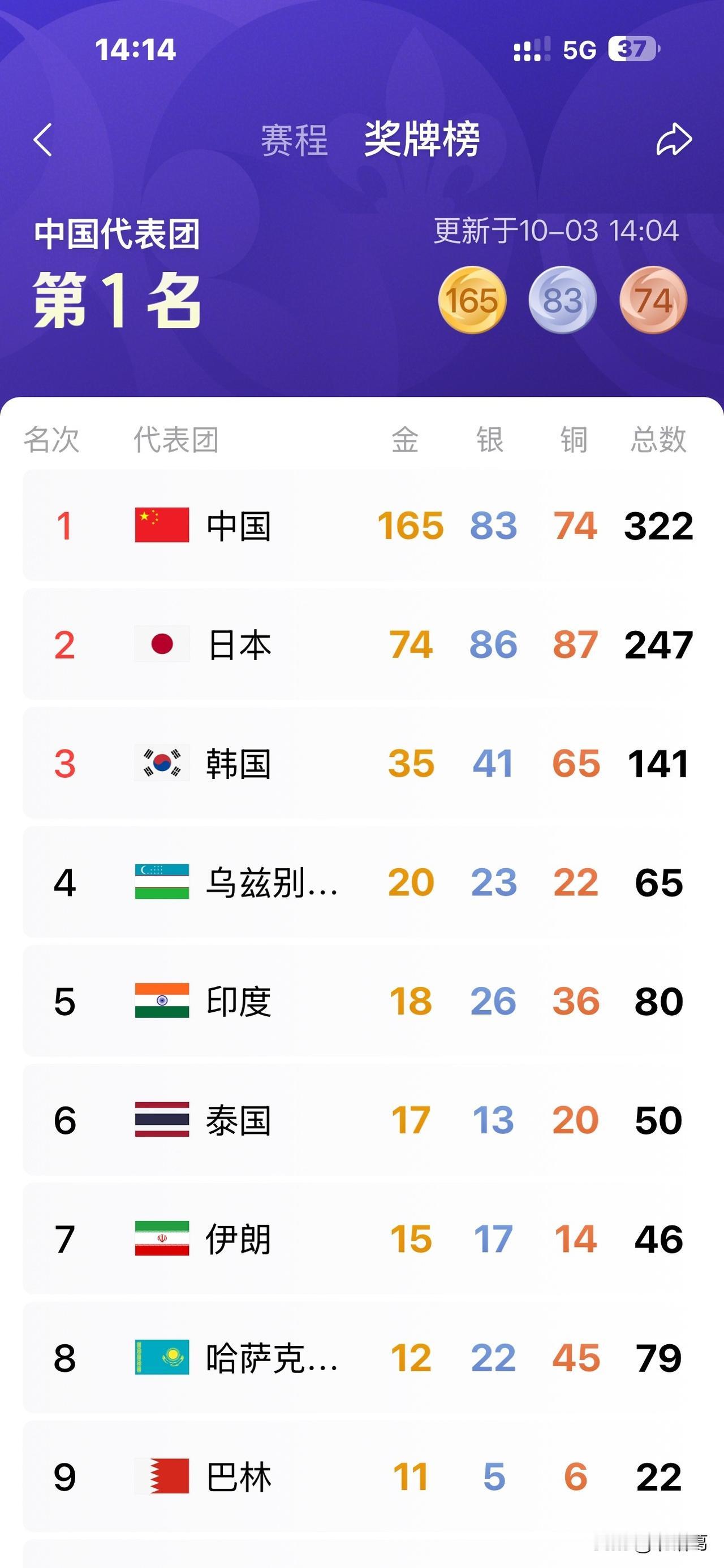 日本亚运会，中国在金牌榜上以断层的方式霸榜第一，但金牌再多也无法弥补三大球的没落