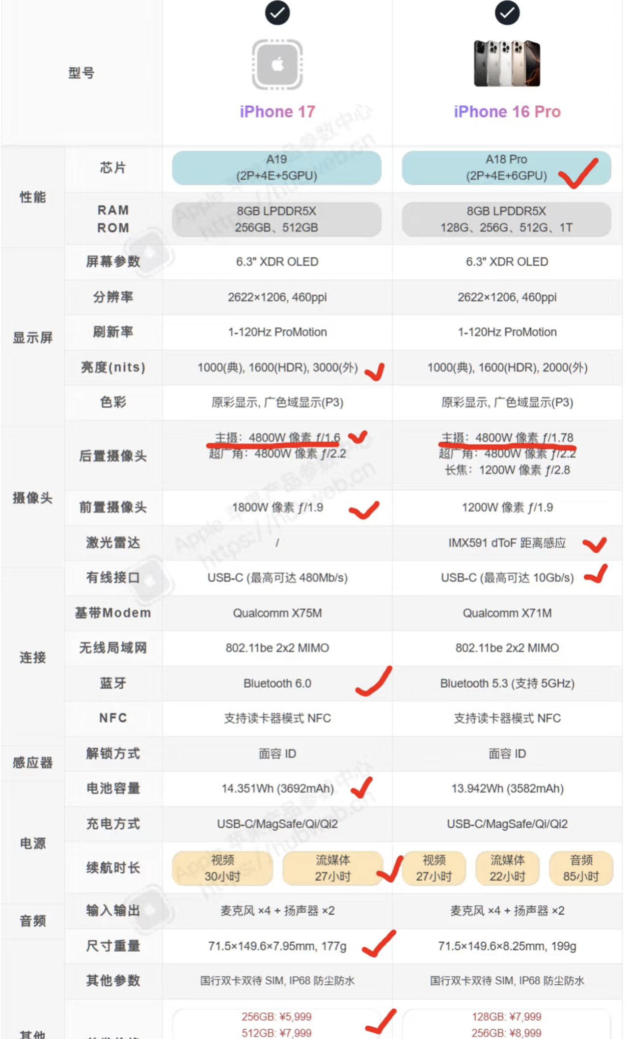 iPhone17基础款性能超越16ProiPhone17这次牙膏确实挤得有点多，