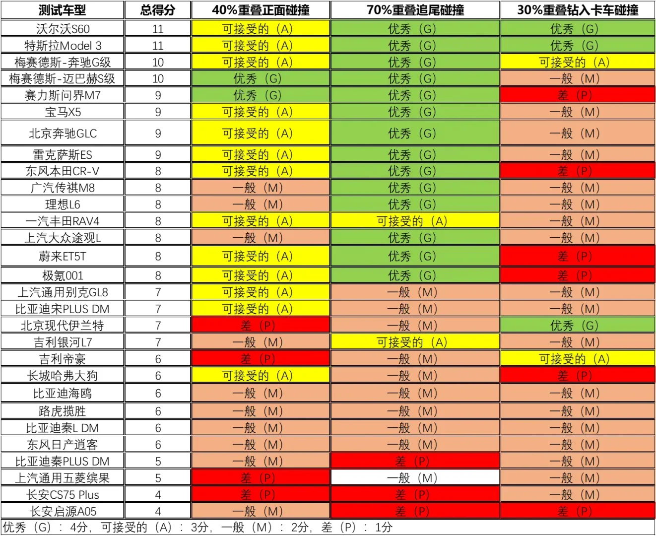 懂车帝30款热门车大碰撞，比亚迪哭了……