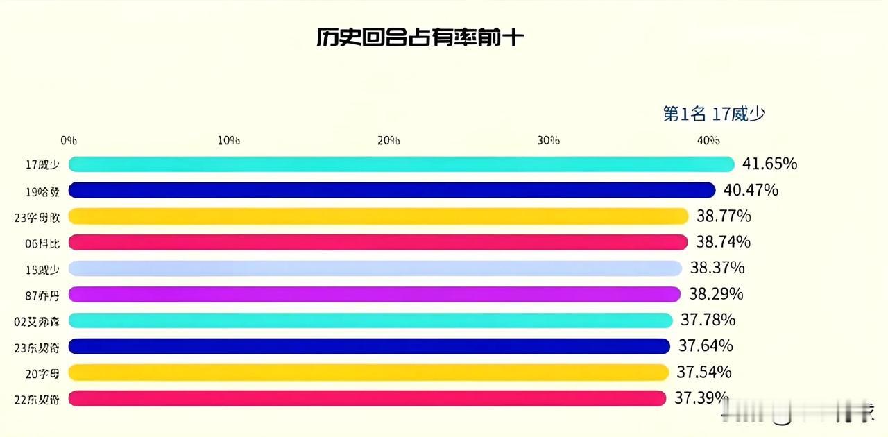 难以想象，NBA历史回合占有率前十居然没有詹姆斯。

作为持球大核的球员，詹姆斯