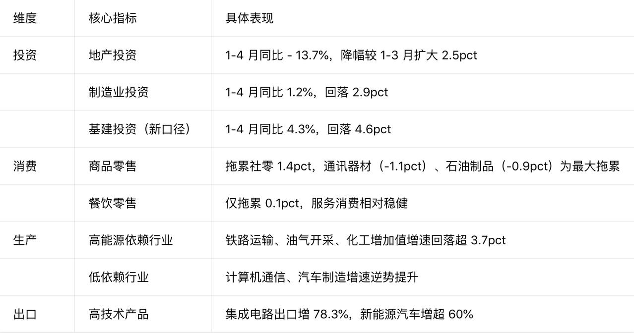 4月经济数据，总结：不及预期。
二季度又到了稳增长时刻，投资端承担托底，新质生产