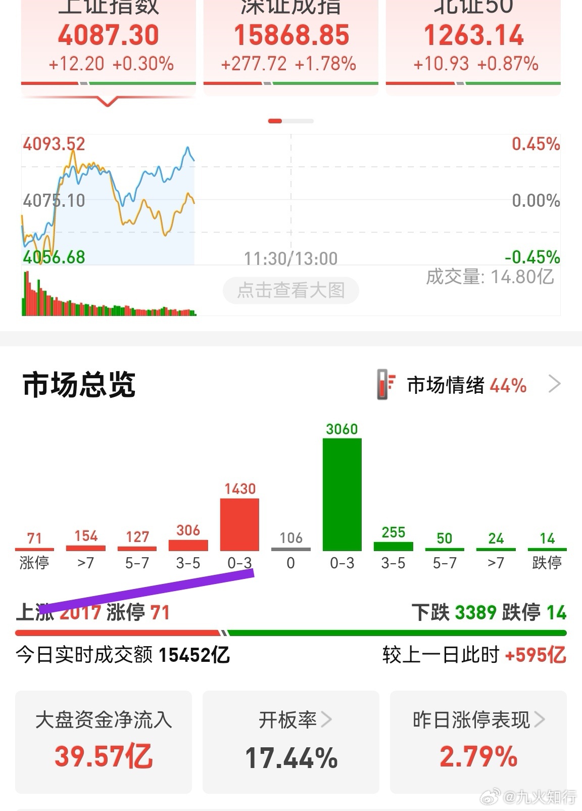 大家得追一点抱团股，不然不崩。涨幅超过3%的股票不到700家，5500多家股票，
