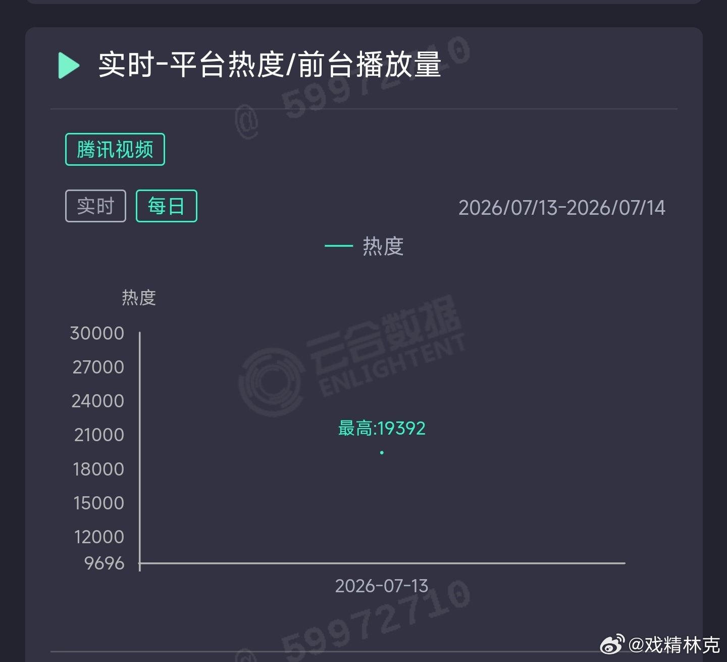 王影璐、辛云来新剧小芳首日云合推测200万上下。很久没见过首日这么低的热度了