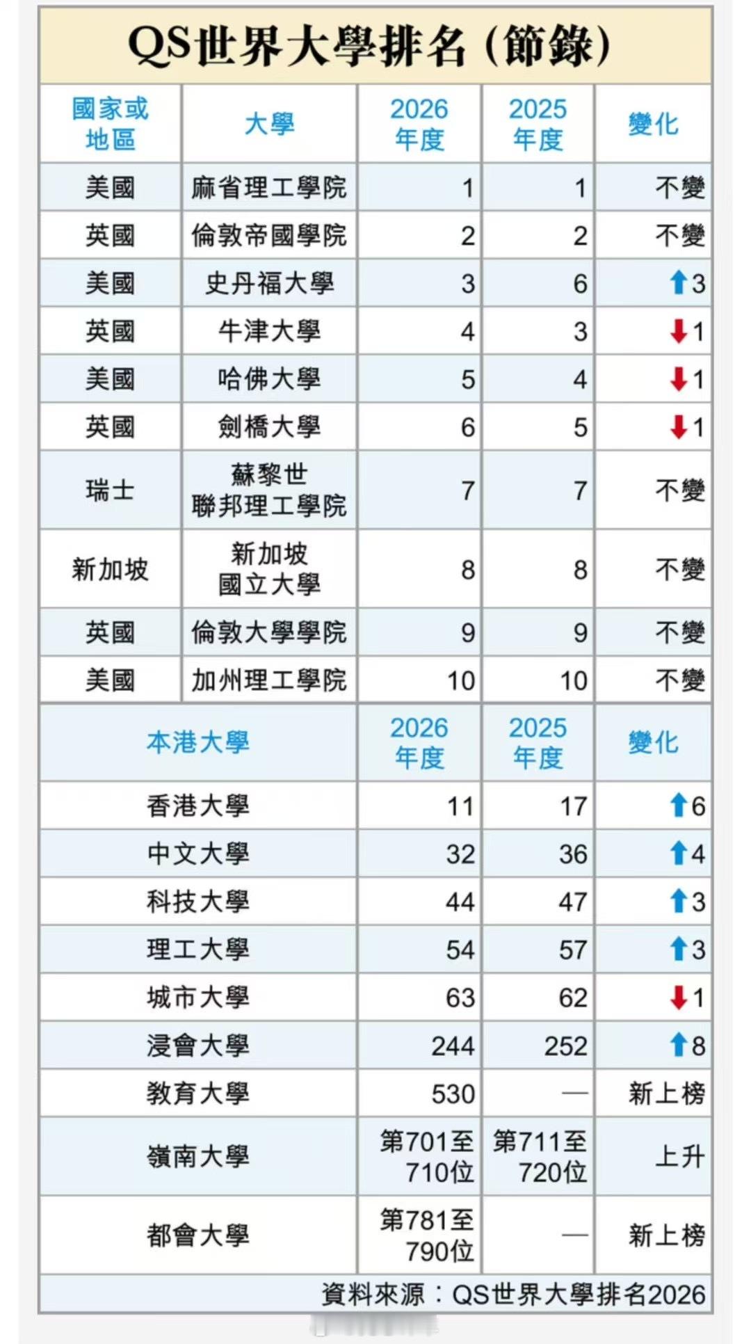 最新QS世界大学排名：Top10本港大学排名⬇️全球大学排行QS大学排名陕西省教