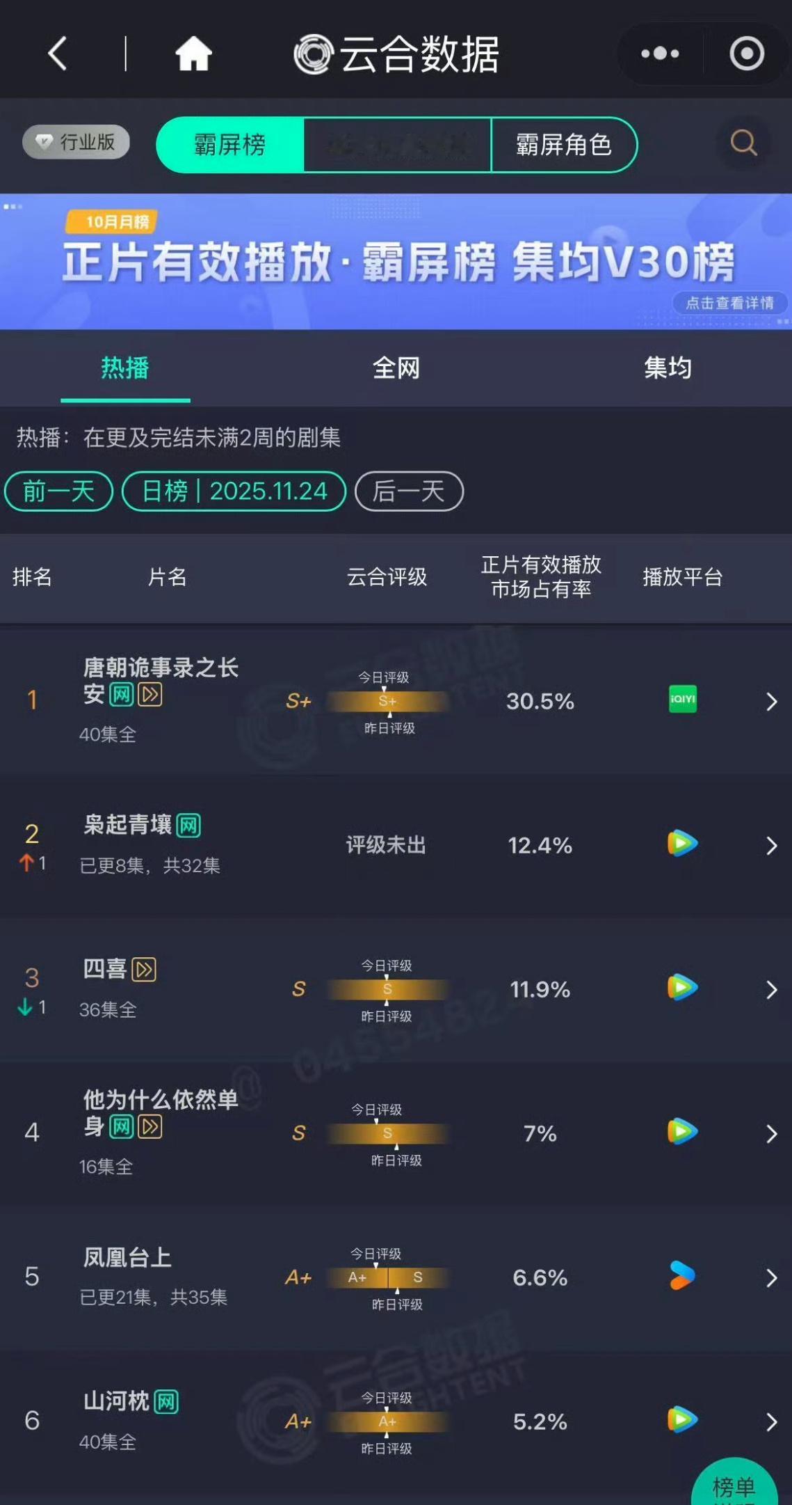 迪丽热巴、陈星旭主演《枭起青壤》昨日云合占比12.4%，每天都在上涨上升至第二了