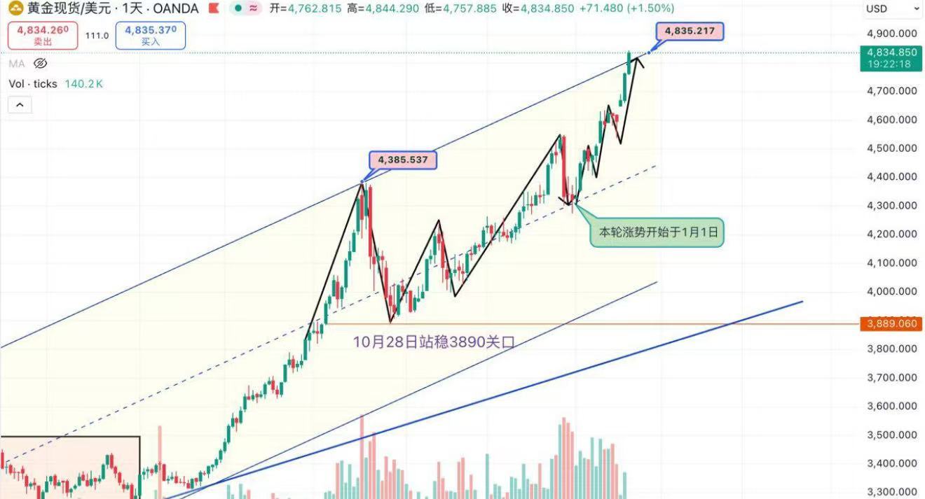 黄金短期压力位上调至4860今日黄金开盘拉升，早盘一度抵达4849美元/盎司，目