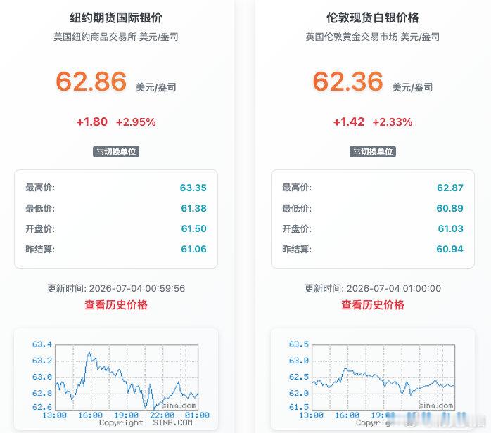 【国际金银再涨金银持续大涨原因】美东时间7月3日，COMEX黄金期货收涨1.49