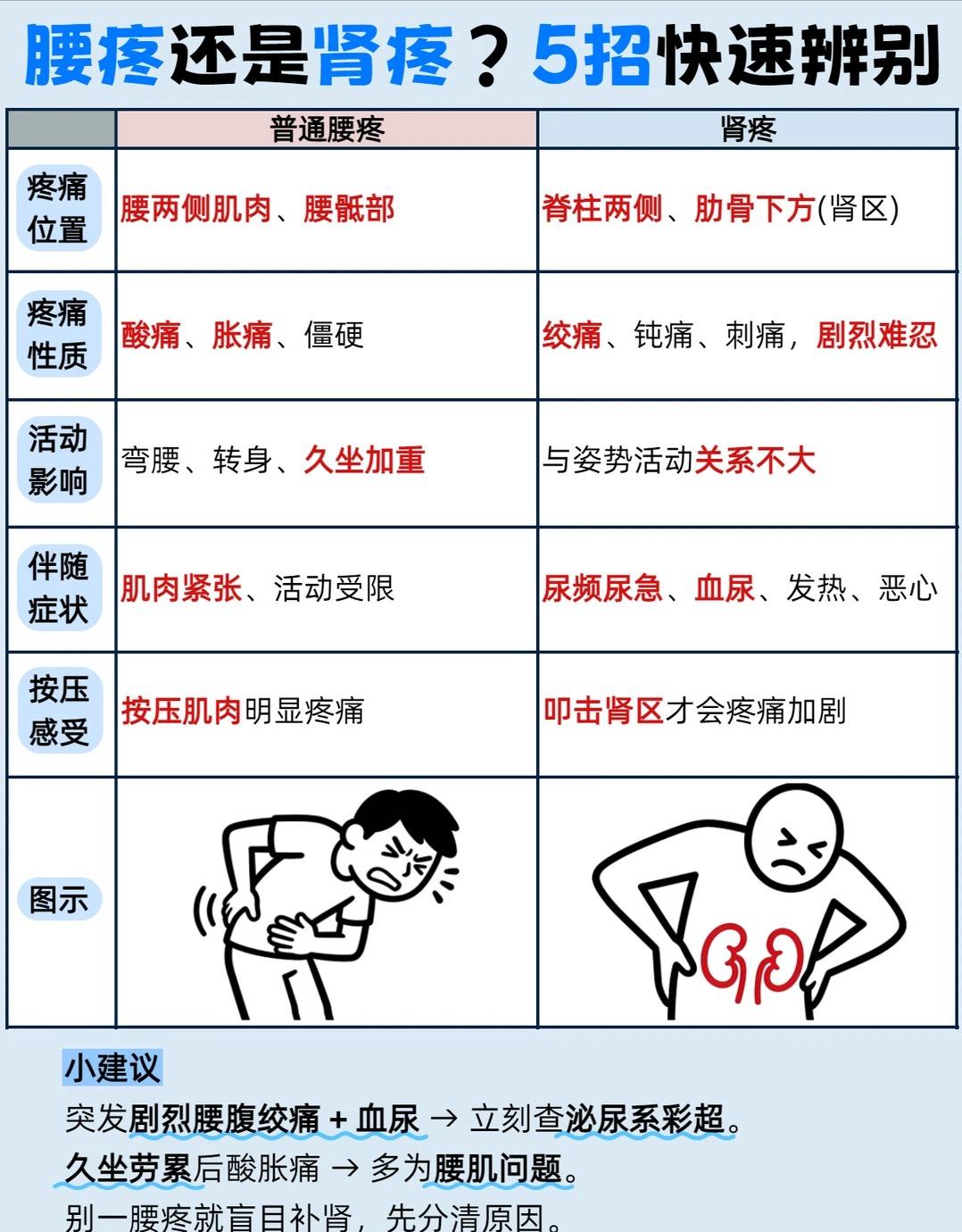分不清是腰疼还是肾疼？5 个实用方法快速辨别