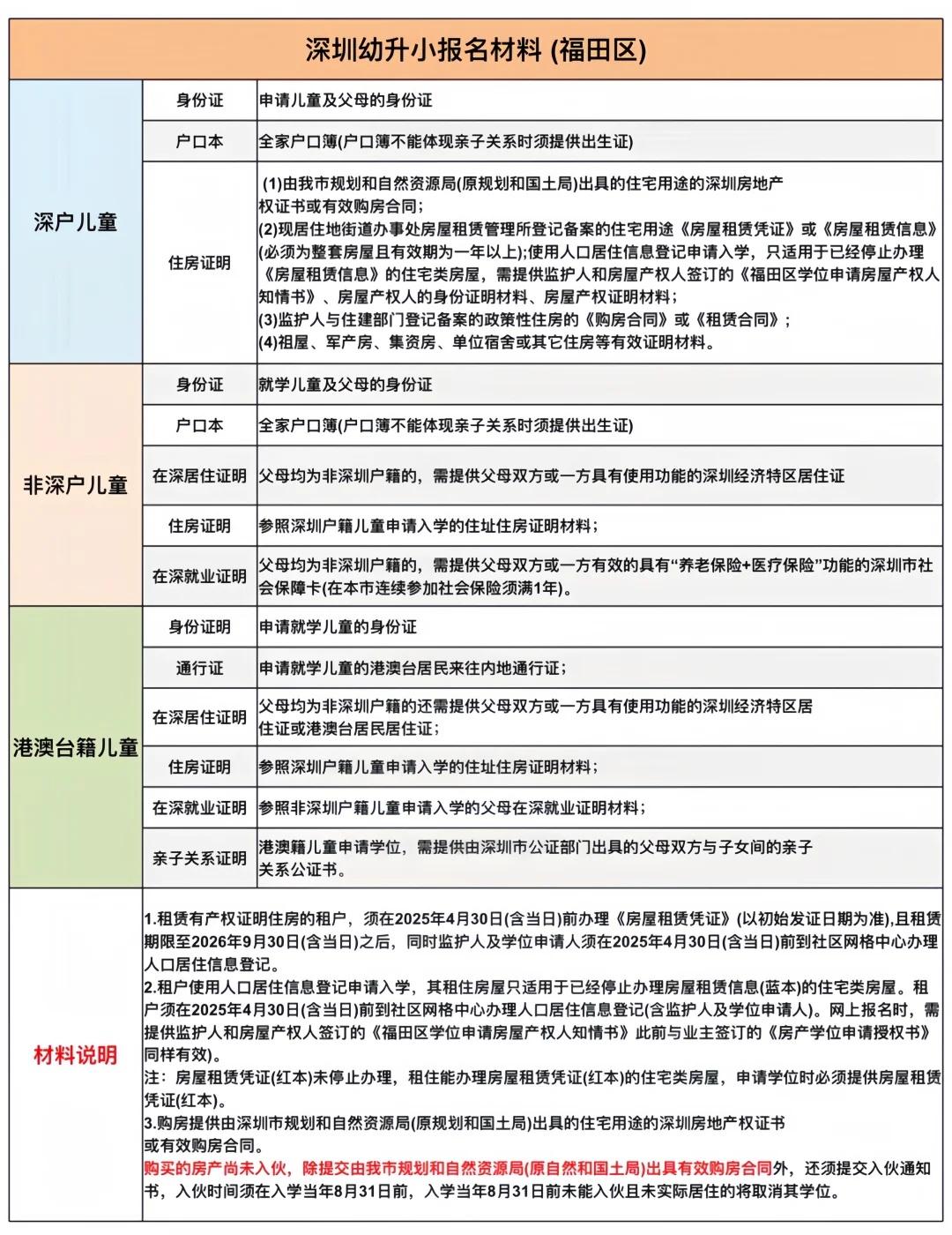 深圳幼升小🌟报名材料准备攻略——福田区
深圳小一学位申请简要流程：
✔️了解自