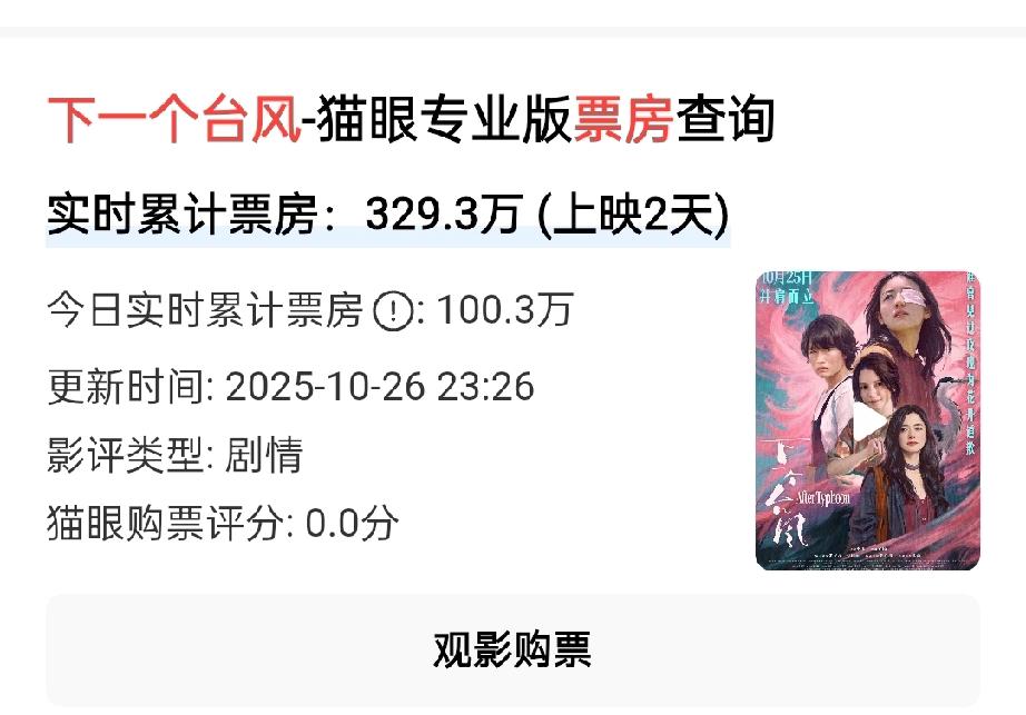 下一个台风上映两天了，
截止10.26号晚上11点，
总票房为329.3万，
今
