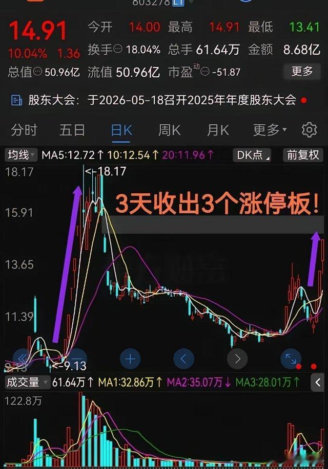 3天收出3个涨停板！年初才走出5连板这又突破近期高点了！牛啊最近科技板块真是轮番