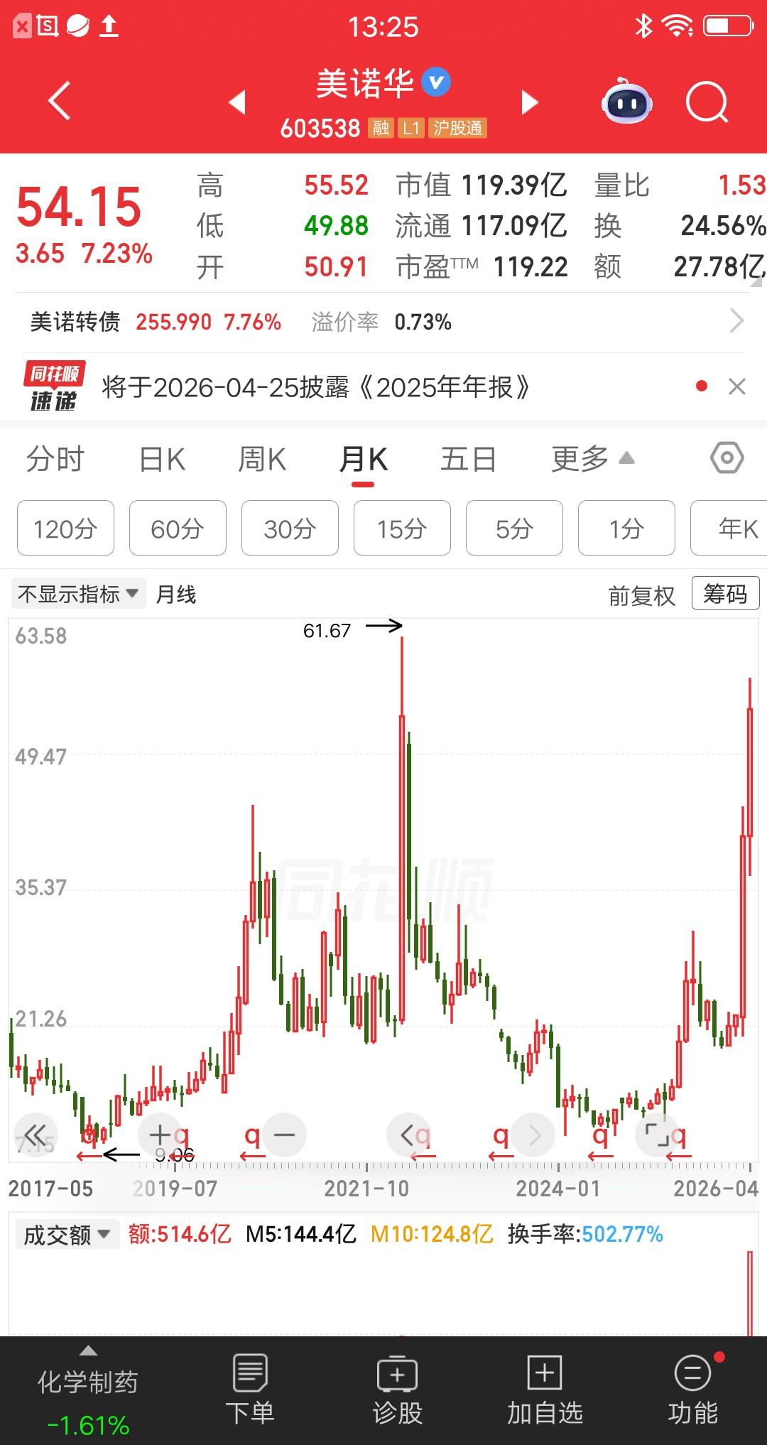 一位四川的股民，套牢四年的美诺华，今天终于回本了。他开心得手舞足蹈，激动得热泪盈
