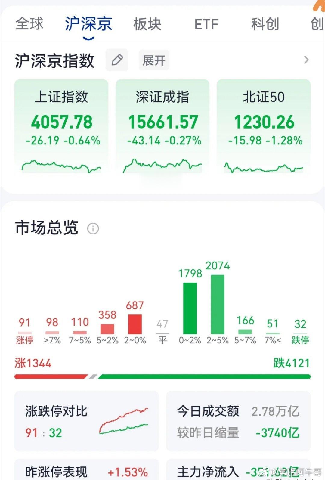 今天又是两极分化的一天，4000多只股票待涨，收盘后我又亏了一个点！不得不说，A