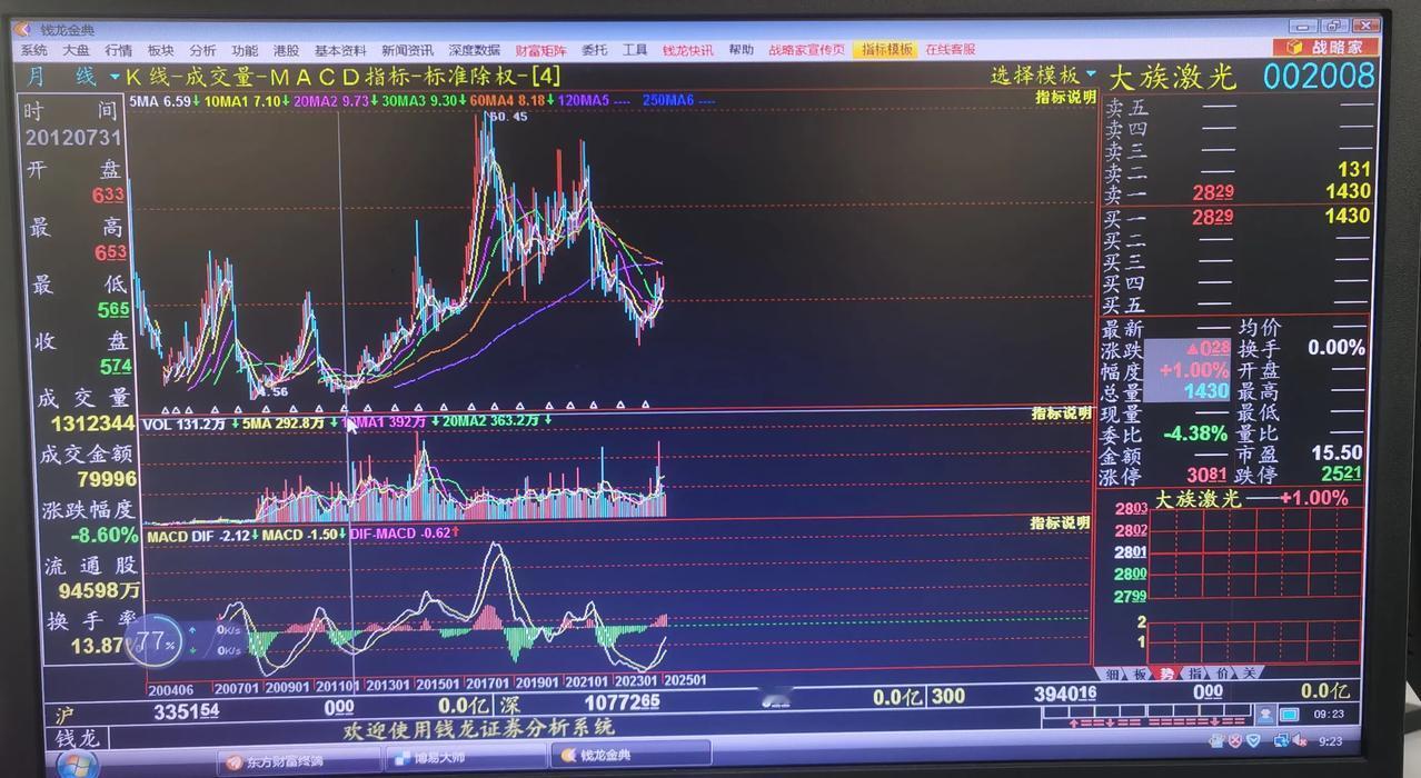 老手说股：（2）
今天我想简单分析一下，大族激光。
个人平时怎么看个股的。
①首