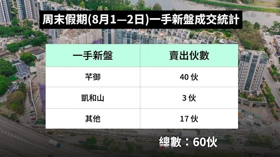 香港主体经济香港股市香港楼巿银行金融  「香港 周末新盤交投跌約75%｜芊御第三
