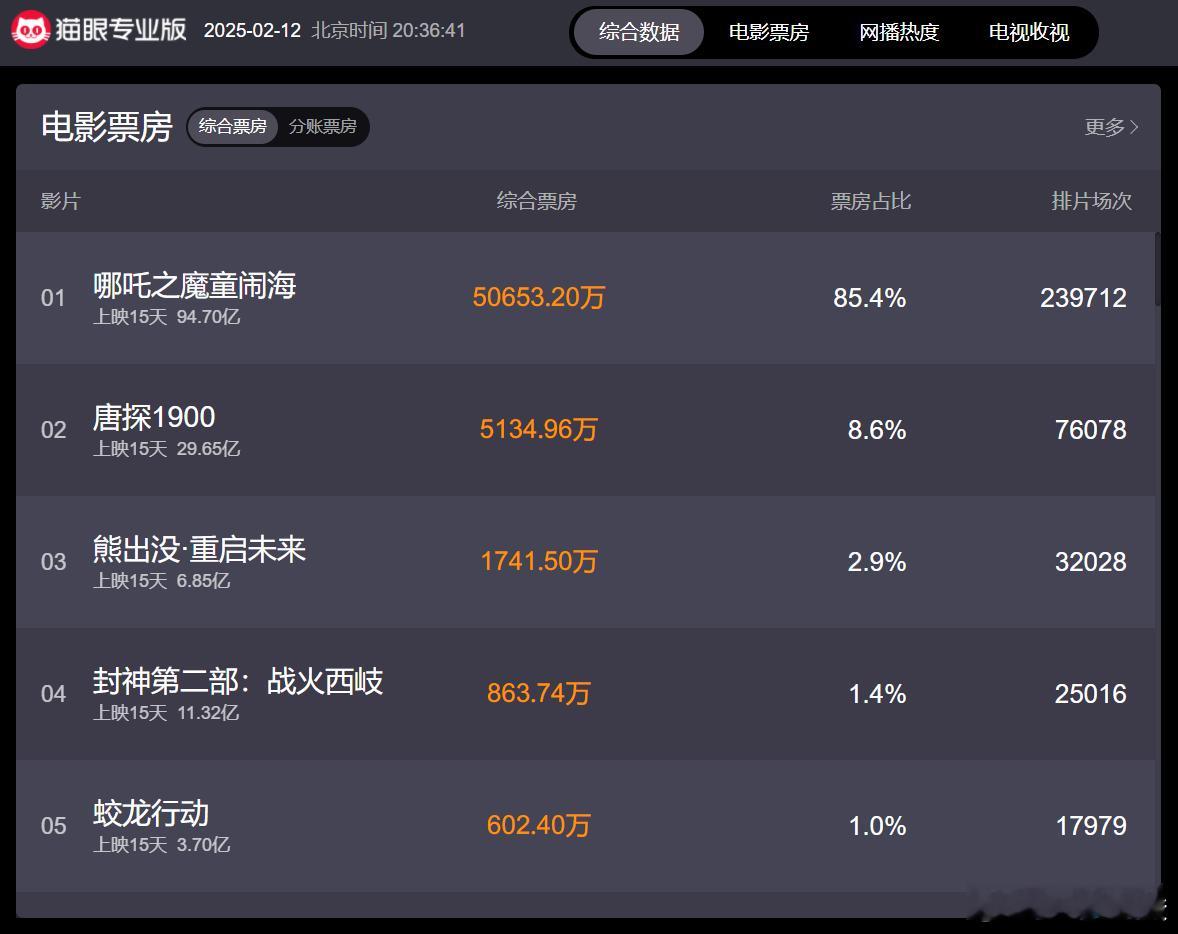 哪吒2票房超95亿  怎么我通过猫眼专业版看的实时票房，哪吒2现在还只有94.7